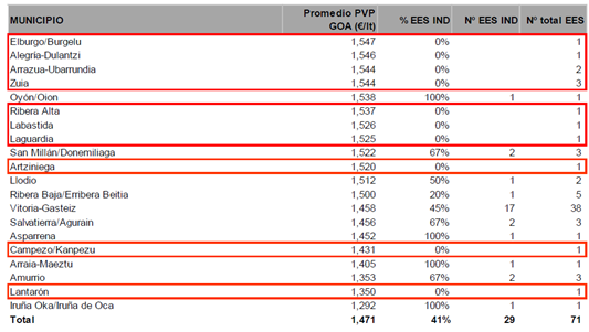 Precios medios del gasóleo A destinado al público en general en los municipios alaveses y representatividad de la red independiente. Agosto 2024 Precios medios del gasóleo A destinado al público en general en los municipios alaveses y representatividad de la red independiente. Agosto 2024