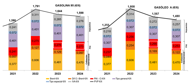 Imagen3 Desglose del PVP 2021-2024 por componentes.