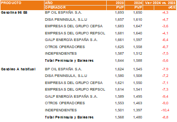 Gráfico Comparativa de precios y diferencias medias por grupos y operadores. Gráfico Comparativa de precios y diferencias medias por grupos y operadores.