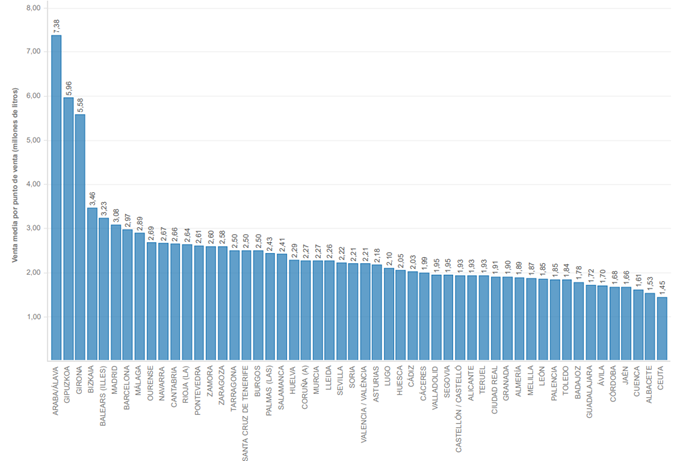 Ventas medias por instalación en 2024. Distribución por provincia (millones de litros) Ventas medias por instalación en 2024. Distribución por provincia (millones de litros)